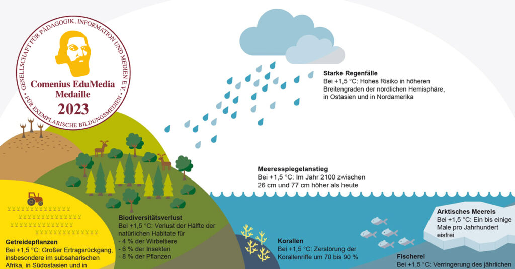 Infografik zum Thema Klimawandel mit der Comenius-Medaille
