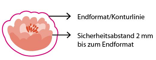 schematische Darstellung von Motiv, Konturlinie und Sicherheitsabstand eines Stickers