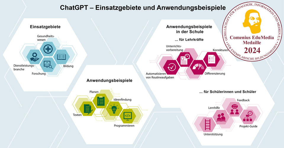 Infografik von Janina Steger zum Thema ChatGPT - Einsatzgebiete und Anwendungsbeispiele, ausgezeichnet mit der Comenius EduMedia Medaille 2024